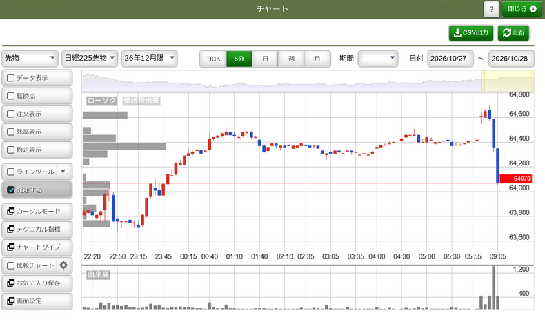 画像40183：日経225先物の寄り付き上放れのロング利確も大成功、、、その後ズルズル下げてます！生成AIの指示通り、反発利確手仕舞い！